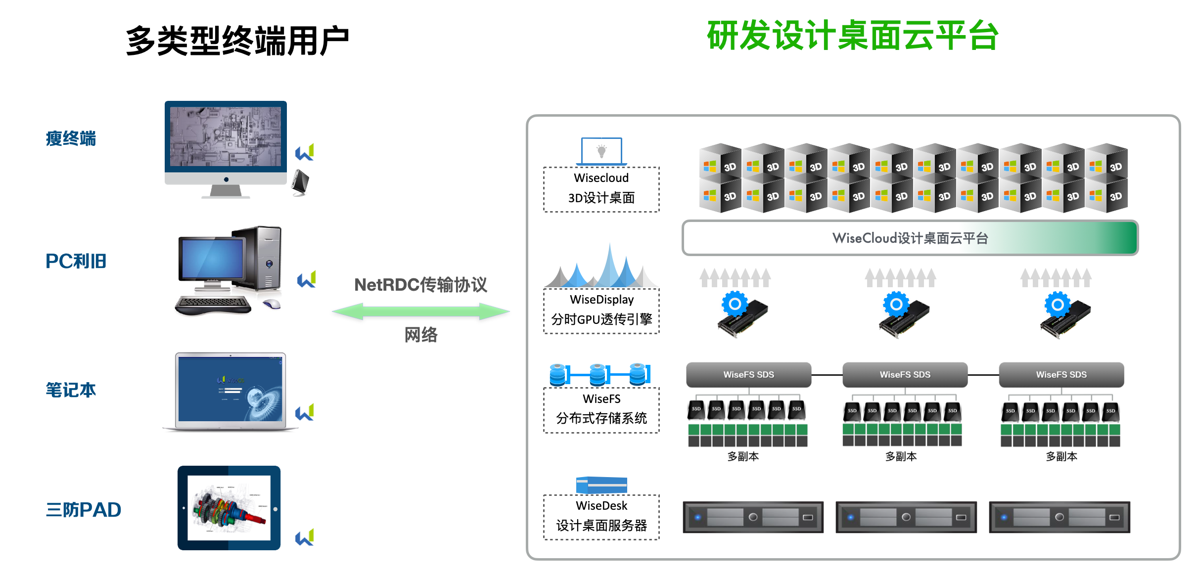 研发云桌面怎样解决数据安全问题 研发云桌面怎样解决数据安全问题